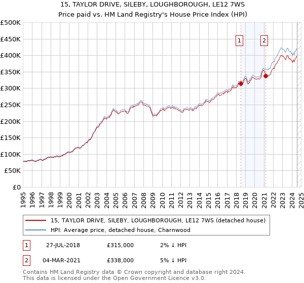 15, TAYLOR DRIVE, SILEBY, LOUGHBOROUGH, LE12 7WS: Price paid vs HM Land Registry's House Price Index