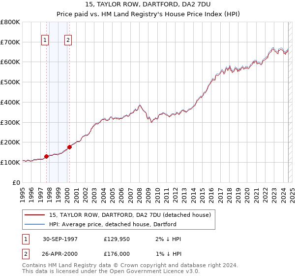 15, TAYLOR ROW, DARTFORD, DA2 7DU: Price paid vs HM Land Registry's House Price Index