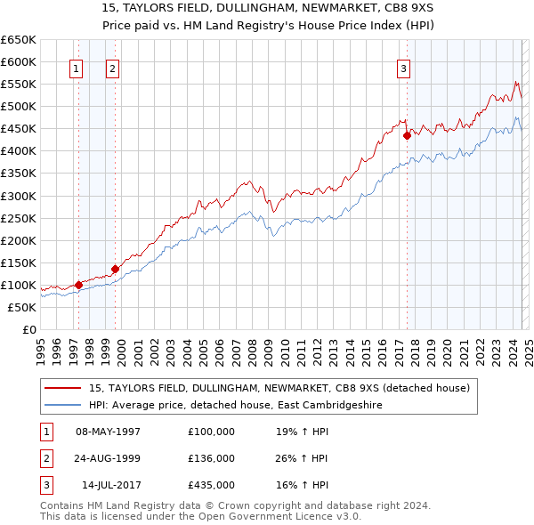 15, TAYLORS FIELD, DULLINGHAM, NEWMARKET, CB8 9XS: Price paid vs HM Land Registry's House Price Index