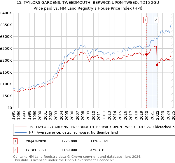 15, TAYLORS GARDENS, TWEEDMOUTH, BERWICK-UPON-TWEED, TD15 2GU: Price paid vs HM Land Registry's House Price Index