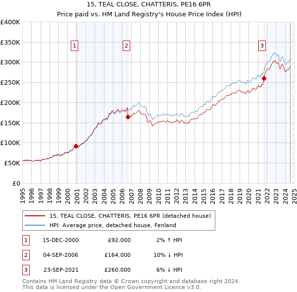 15, TEAL CLOSE, CHATTERIS, PE16 6PR: Price paid vs HM Land Registry's House Price Index