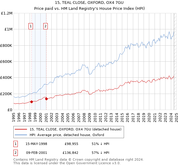 15, TEAL CLOSE, OXFORD, OX4 7GU: Price paid vs HM Land Registry's House Price Index