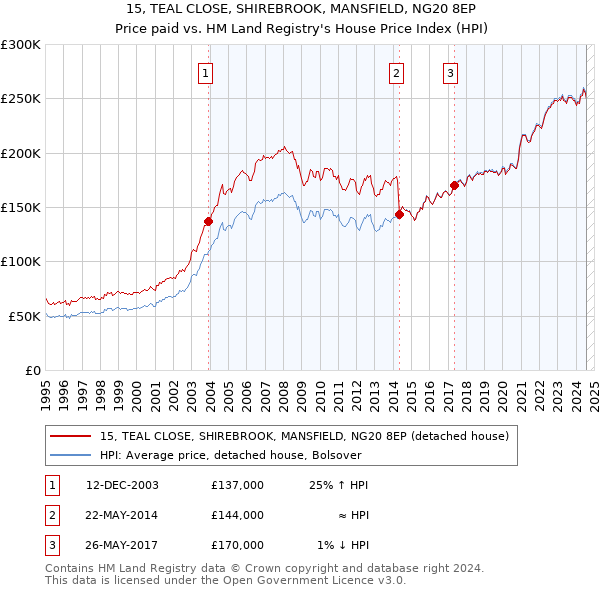 15, TEAL CLOSE, SHIREBROOK, MANSFIELD, NG20 8EP: Price paid vs HM Land Registry's House Price Index