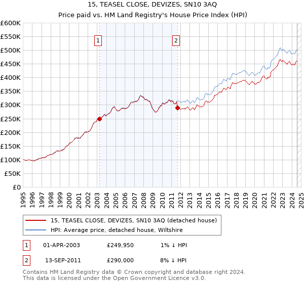 15, TEASEL CLOSE, DEVIZES, SN10 3AQ: Price paid vs HM Land Registry's House Price Index