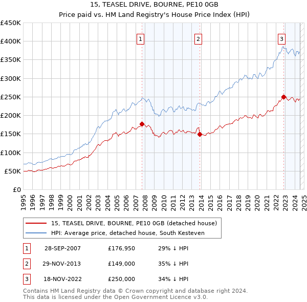 15, TEASEL DRIVE, BOURNE, PE10 0GB: Price paid vs HM Land Registry's House Price Index