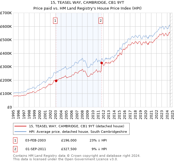 15, TEASEL WAY, CAMBRIDGE, CB1 9YT: Price paid vs HM Land Registry's House Price Index