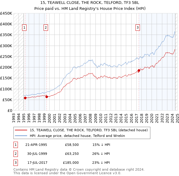 15, TEAWELL CLOSE, THE ROCK, TELFORD, TF3 5BL: Price paid vs HM Land Registry's House Price Index