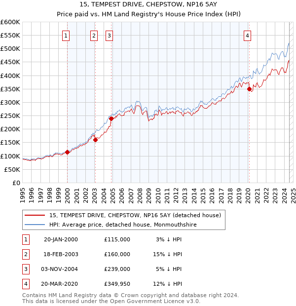 15, TEMPEST DRIVE, CHEPSTOW, NP16 5AY: Price paid vs HM Land Registry's House Price Index