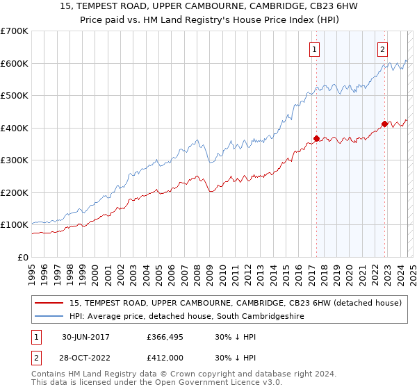 15, TEMPEST ROAD, UPPER CAMBOURNE, CAMBRIDGE, CB23 6HW: Price paid vs HM Land Registry's House Price Index