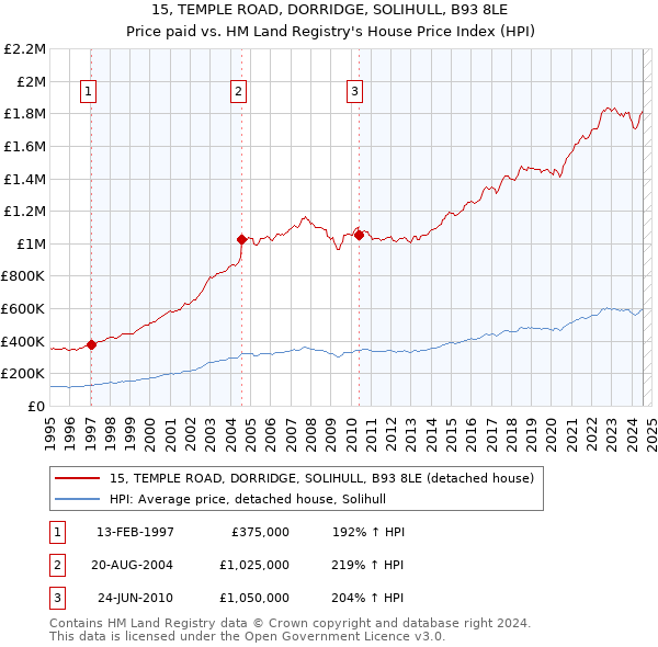 15, TEMPLE ROAD, DORRIDGE, SOLIHULL, B93 8LE: Price paid vs HM Land Registry's House Price Index