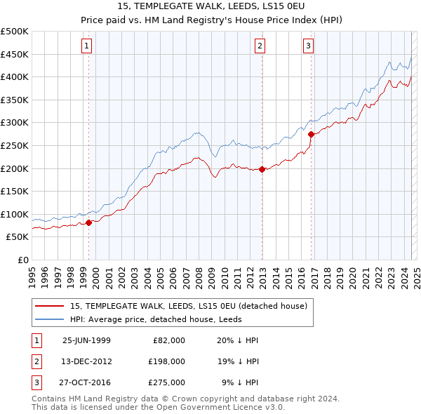 15, TEMPLEGATE WALK, LEEDS, LS15 0EU: Price paid vs HM Land Registry's House Price Index