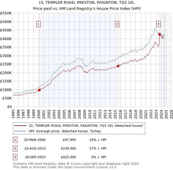 15, TEMPLER ROAD, PRESTON, PAIGNTON, TQ3 1EL: Price paid vs HM Land Registry's House Price Index