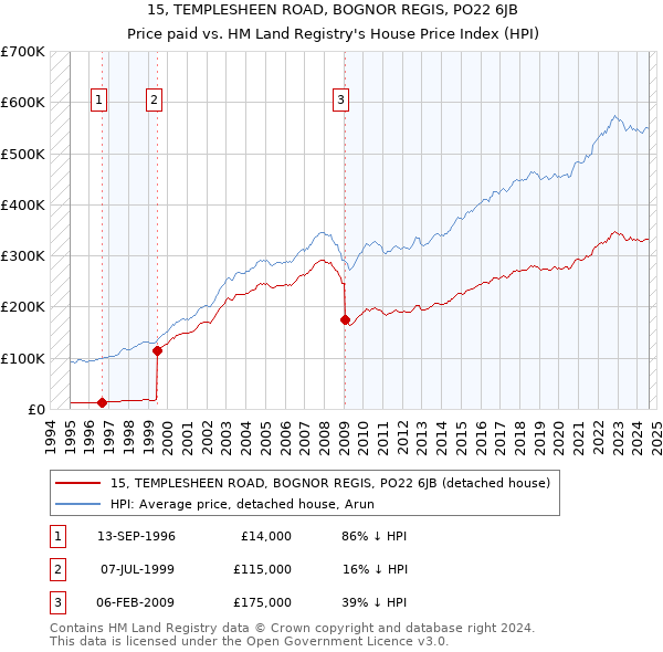 15, TEMPLESHEEN ROAD, BOGNOR REGIS, PO22 6JB: Price paid vs HM Land Registry's House Price Index