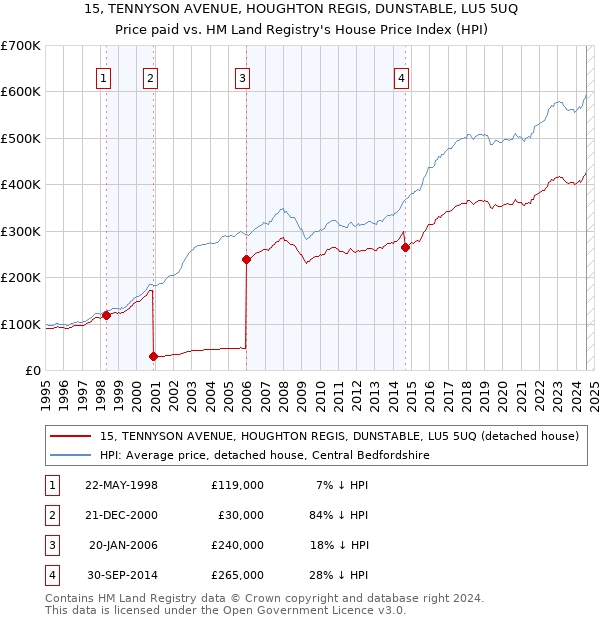 15, TENNYSON AVENUE, HOUGHTON REGIS, DUNSTABLE, LU5 5UQ: Price paid vs HM Land Registry's House Price Index