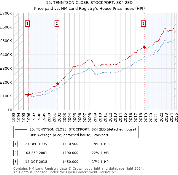 15, TENNYSON CLOSE, STOCKPORT, SK4 2ED: Price paid vs HM Land Registry's House Price Index