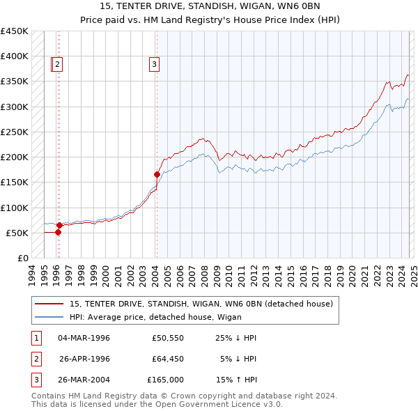 15, TENTER DRIVE, STANDISH, WIGAN, WN6 0BN: Price paid vs HM Land Registry's House Price Index