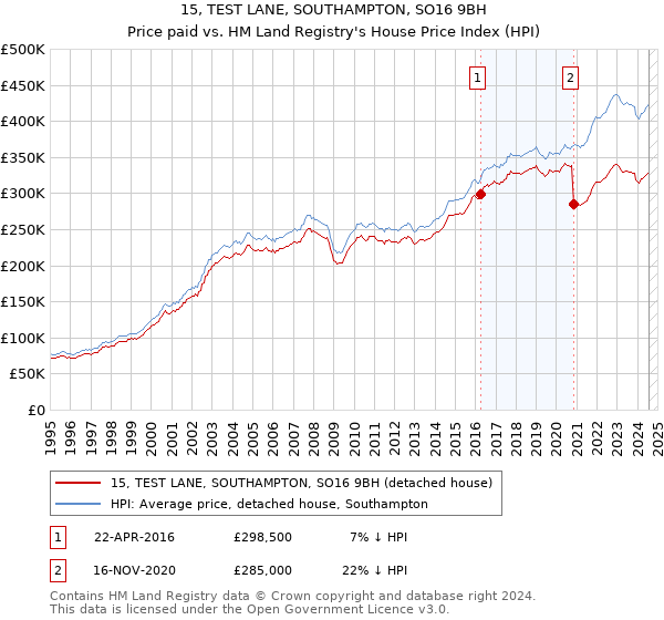 15, TEST LANE, SOUTHAMPTON, SO16 9BH: Price paid vs HM Land Registry's House Price Index