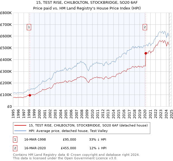 15, TEST RISE, CHILBOLTON, STOCKBRIDGE, SO20 6AF: Price paid vs HM Land Registry's House Price Index