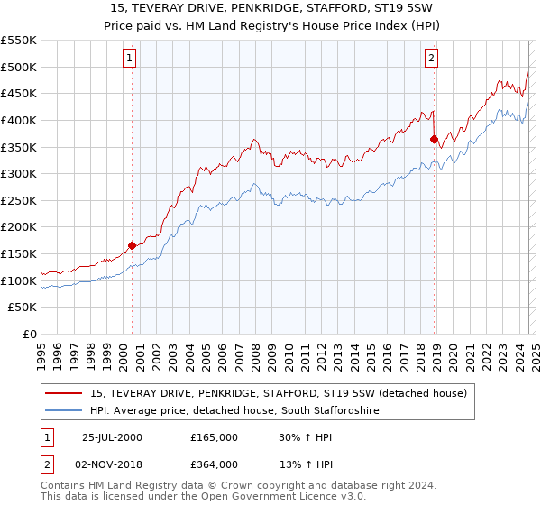 15, TEVERAY DRIVE, PENKRIDGE, STAFFORD, ST19 5SW: Price paid vs HM Land Registry's House Price Index