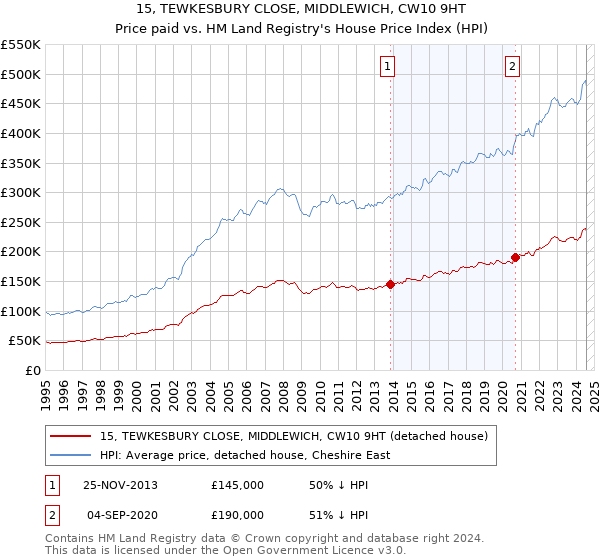 15, TEWKESBURY CLOSE, MIDDLEWICH, CW10 9HT: Price paid vs HM Land Registry's House Price Index