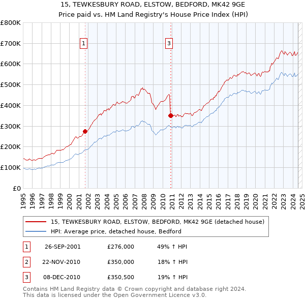 15, TEWKESBURY ROAD, ELSTOW, BEDFORD, MK42 9GE: Price paid vs HM Land Registry's House Price Index