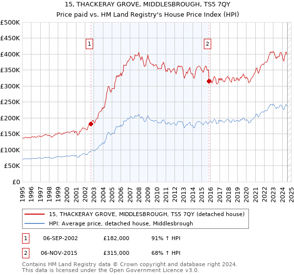 15, THACKERAY GROVE, MIDDLESBROUGH, TS5 7QY: Price paid vs HM Land Registry's House Price Index