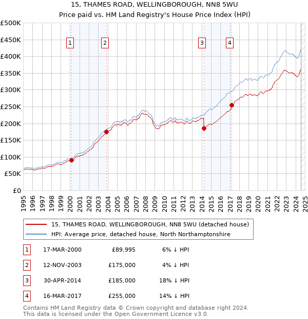 15, THAMES ROAD, WELLINGBOROUGH, NN8 5WU: Price paid vs HM Land Registry's House Price Index