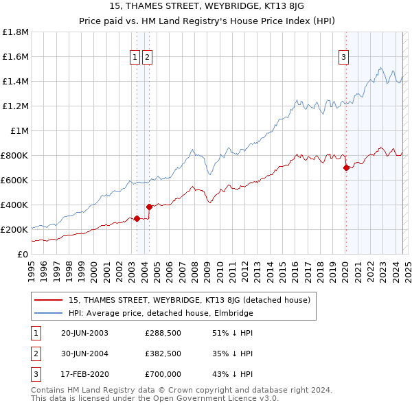 15, THAMES STREET, WEYBRIDGE, KT13 8JG: Price paid vs HM Land Registry's House Price Index