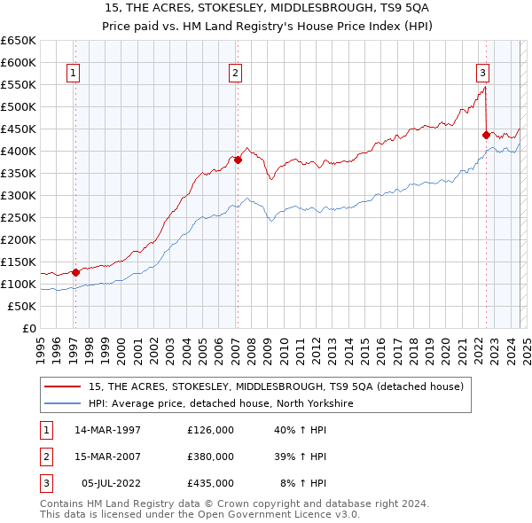 15, THE ACRES, STOKESLEY, MIDDLESBROUGH, TS9 5QA: Price paid vs HM Land Registry's House Price Index