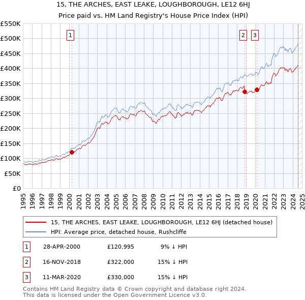 15, THE ARCHES, EAST LEAKE, LOUGHBOROUGH, LE12 6HJ: Price paid vs HM Land Registry's House Price Index