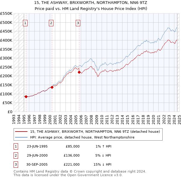 15, THE ASHWAY, BRIXWORTH, NORTHAMPTON, NN6 9TZ: Price paid vs HM Land Registry's House Price Index