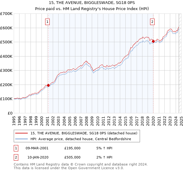 15, THE AVENUE, BIGGLESWADE, SG18 0PS: Price paid vs HM Land Registry's House Price Index