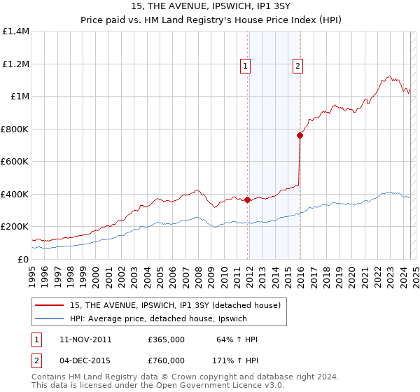 15, THE AVENUE, IPSWICH, IP1 3SY: Price paid vs HM Land Registry's House Price Index