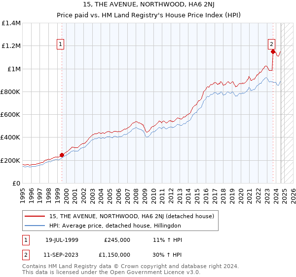 15, THE AVENUE, NORTHWOOD, HA6 2NJ: Price paid vs HM Land Registry's House Price Index