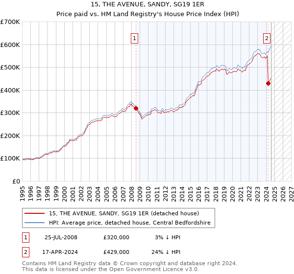 15, THE AVENUE, SANDY, SG19 1ER: Price paid vs HM Land Registry's House Price Index