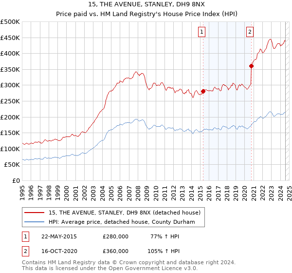 15, THE AVENUE, STANLEY, DH9 8NX: Price paid vs HM Land Registry's House Price Index