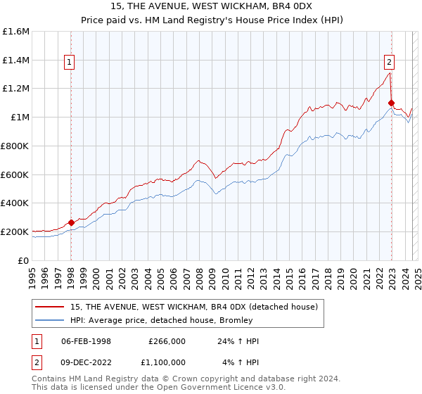 15, THE AVENUE, WEST WICKHAM, BR4 0DX: Price paid vs HM Land Registry's House Price Index