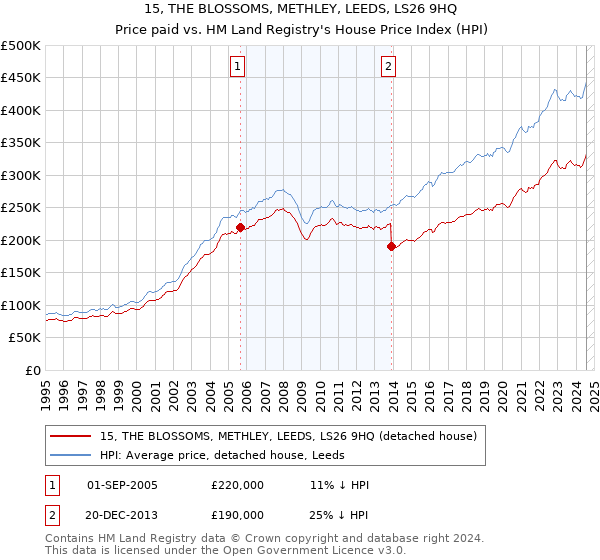 15, THE BLOSSOMS, METHLEY, LEEDS, LS26 9HQ: Price paid vs HM Land Registry's House Price Index