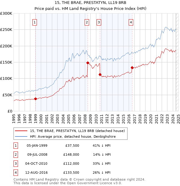 15, THE BRAE, PRESTATYN, LL19 8RB: Price paid vs HM Land Registry's House Price Index