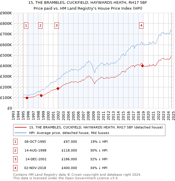 15, THE BRAMBLES, CUCKFIELD, HAYWARDS HEATH, RH17 5BF: Price paid vs HM Land Registry's House Price Index