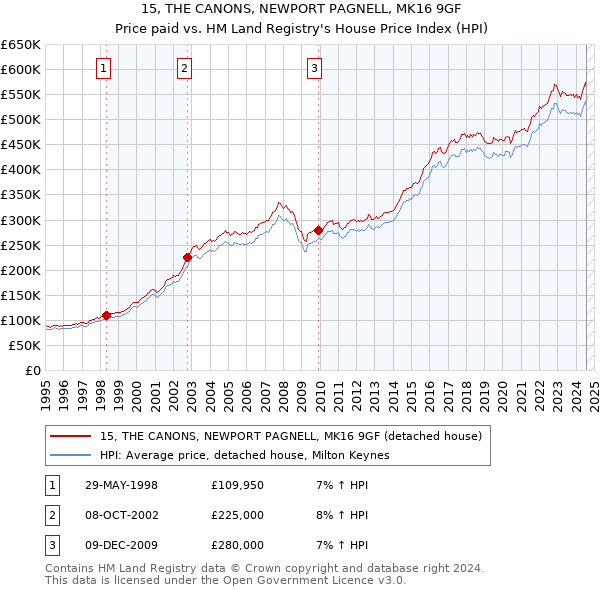 15, THE CANONS, NEWPORT PAGNELL, MK16 9GF: Price paid vs HM Land Registry's House Price Index