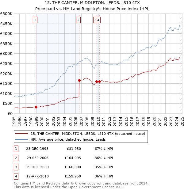 15, THE CANTER, MIDDLETON, LEEDS, LS10 4TX: Price paid vs HM Land Registry's House Price Index