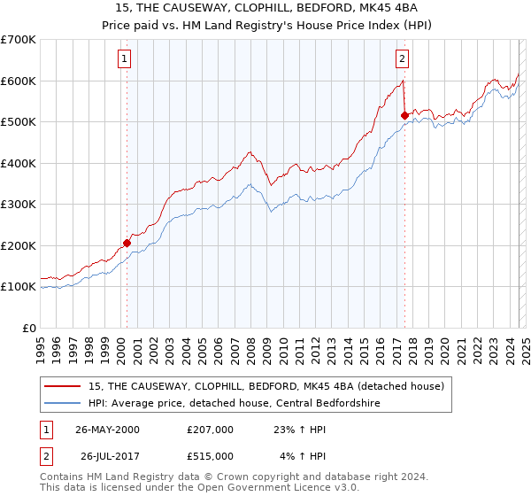 15, THE CAUSEWAY, CLOPHILL, BEDFORD, MK45 4BA: Price paid vs HM Land Registry's House Price Index