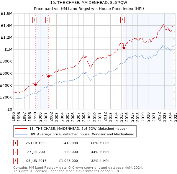 15, THE CHASE, MAIDENHEAD, SL6 7QW: Price paid vs HM Land Registry's House Price Index