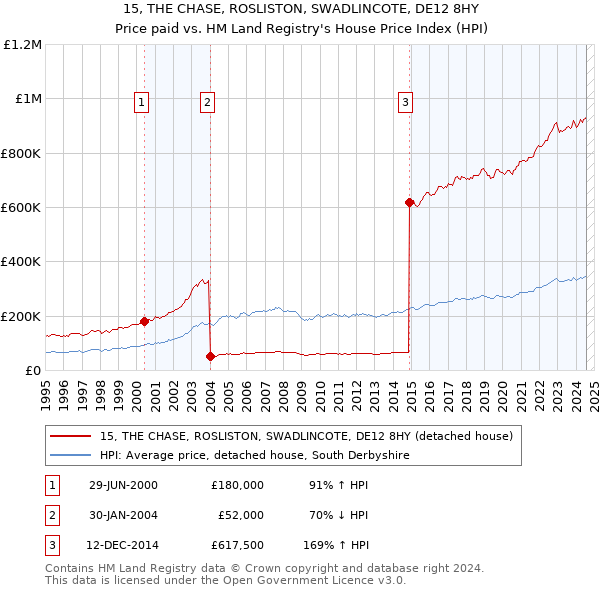 15, THE CHASE, ROSLISTON, SWADLINCOTE, DE12 8HY: Price paid vs HM Land Registry's House Price Index