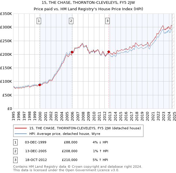 15, THE CHASE, THORNTON-CLEVELEYS, FY5 2JW: Price paid vs HM Land Registry's House Price Index