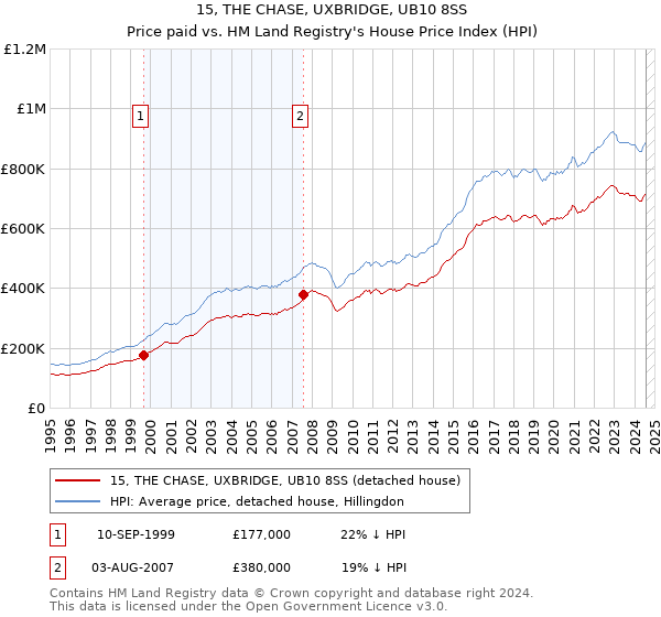 15, THE CHASE, UXBRIDGE, UB10 8SS: Price paid vs HM Land Registry's House Price Index