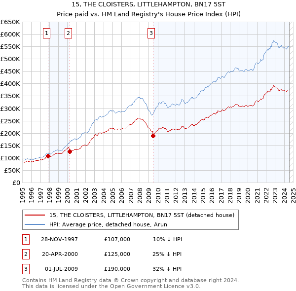 15, THE CLOISTERS, LITTLEHAMPTON, BN17 5ST: Price paid vs HM Land Registry's House Price Index