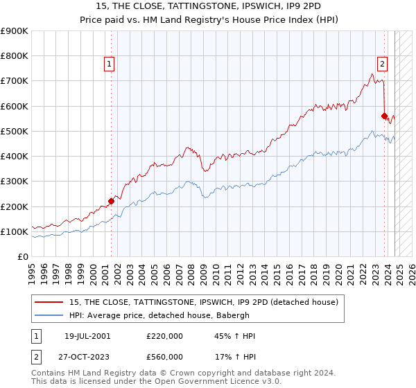 15, THE CLOSE, TATTINGSTONE, IPSWICH, IP9 2PD: Price paid vs HM Land Registry's House Price Index