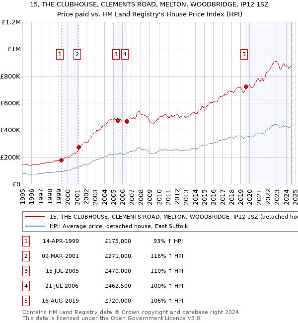 15, THE CLUBHOUSE, CLEMENTS ROAD, MELTON, WOODBRIDGE, IP12 1SZ: Price paid vs HM Land Registry's House Price Index